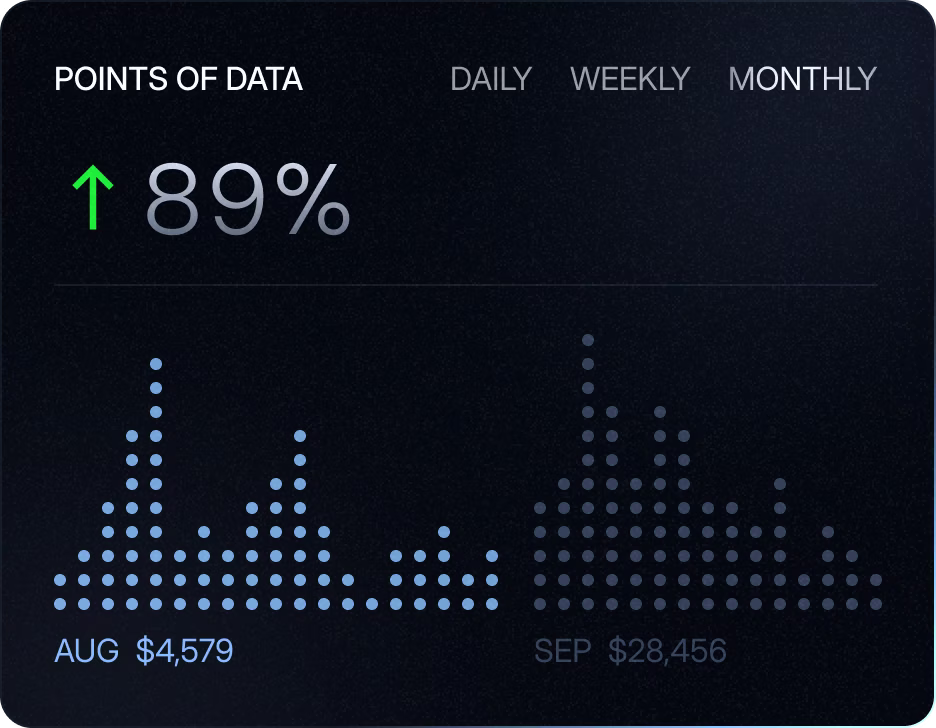 Data points chart showing an 89% increase with daily, weekly, and monthly options; August data $4,579 and September data $28,456 displayed as dot graphs.