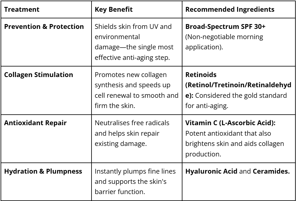 Table listing skin treatments with their key benefits and recommended ingredients: Prevention & Protection shields skin from UV and damage with Broad-Spectrum SPF 30+; Collagen Stimulation promotes collagen with Retinoids; Antioxidant Repair neutralizes radicals with Vitamin C; Hydration & Plumpness plumps lines with Hyaluronic Acid and Ceramides.