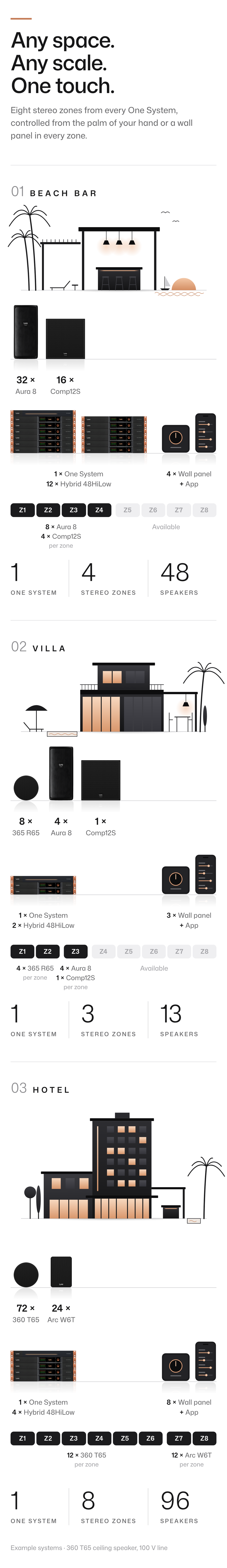 Luno capability scenarios: beach bar, villa and hotel systems with speakers, amplifiers, wall panels and zones