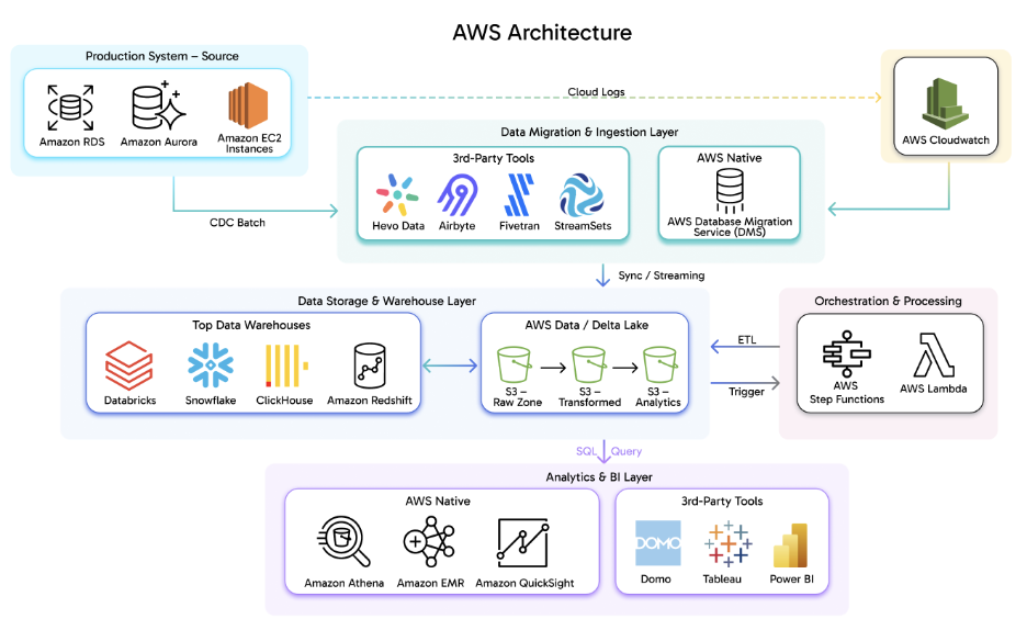 A diagram of data processingAI-generated content may be incorrect.