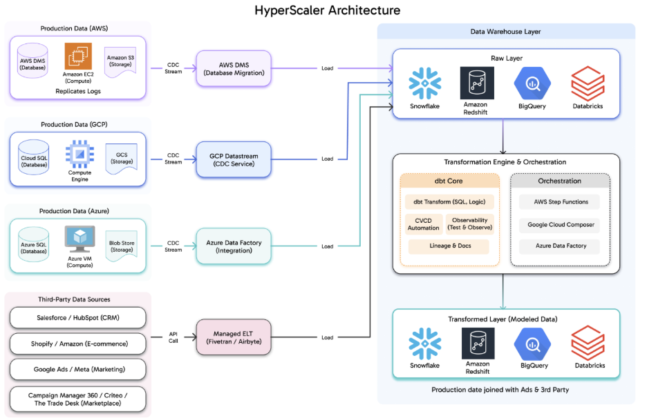 A diagram of a data processing processAI-generated content may be incorrect.