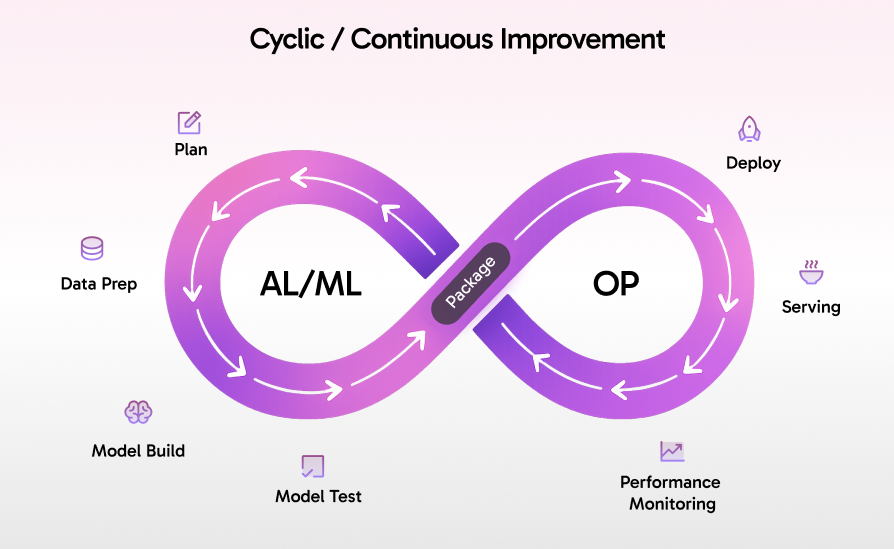 A diagram of a cycleAI-generated content may be incorrect.