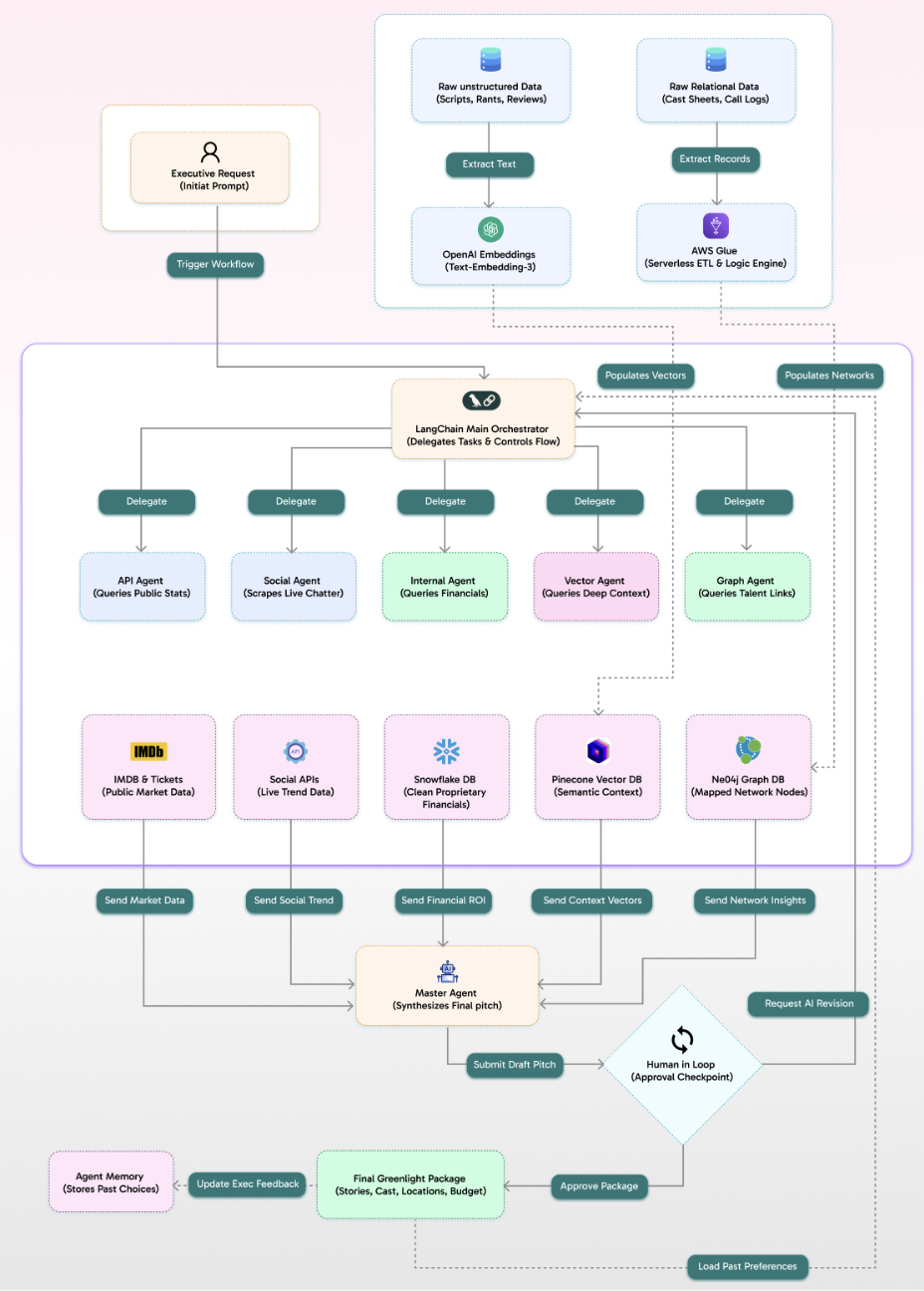 A screenshot of a computer flowchartAI-generated content may be incorrect.