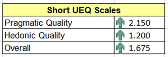 Table titled Short UEQ Scales showing Pragmatic Quality with score 2.150, Hedonic Quality with score 1.200, and Overall with score 1.675, all with upward arrows.
