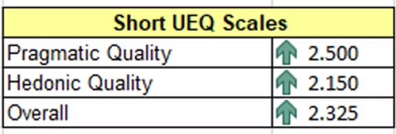 Table titled 'Short UEQ Scales' showing values with upward green arrows: Pragmatic Quality 2.500, Hedonic Quality 2.150, Overall 2.325.