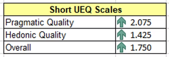 Table showing Short UEQ Scales with Pragmatic Quality of 2.075, Hedonic Quality of 1.425, and Overall score of 1.750, each accompanied by green upward arrows.