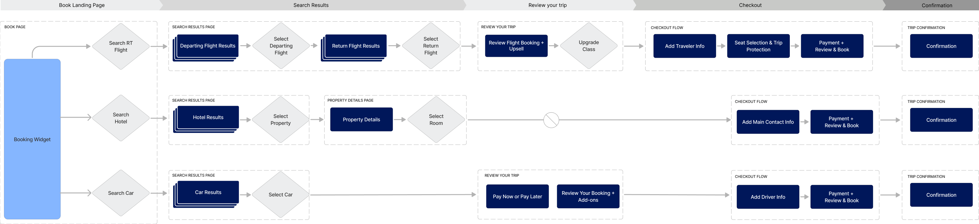 Flowchart showing booking process with steps for searching flights, hotels, or cars, selecting options, reviewing trip, checkout, and confirmation.