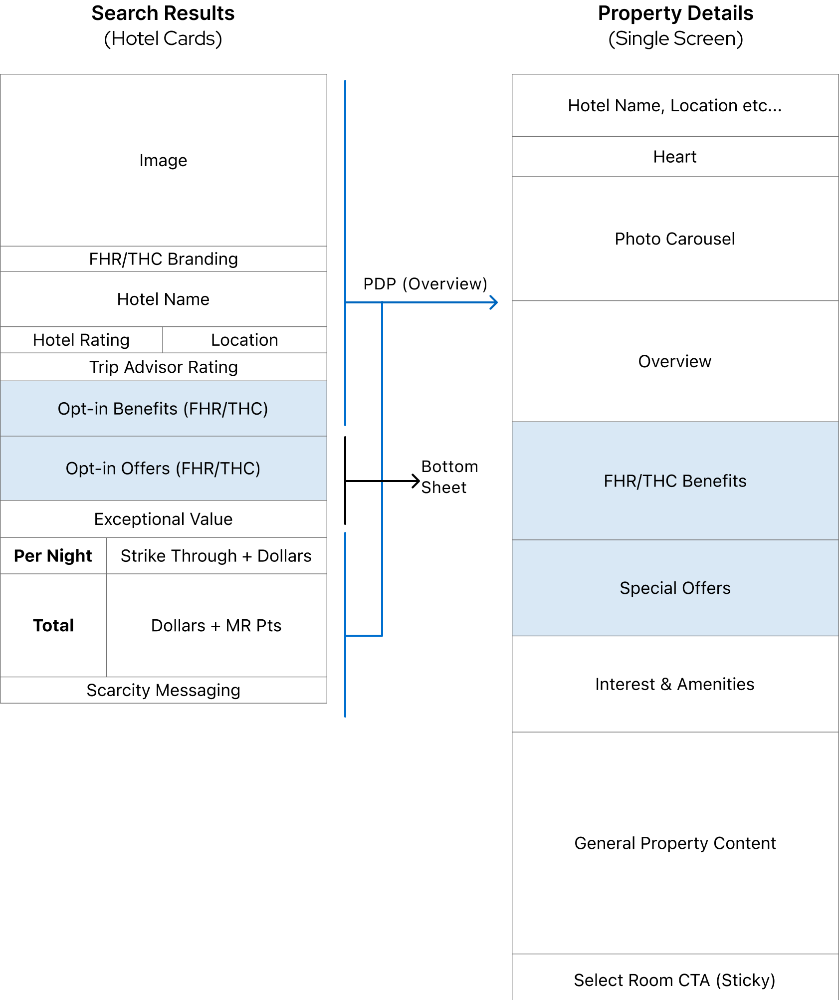 Comparison diagram showing components of older hotel booking layout with FHR/THC branding and pricing details versus a redesigned layout featuring hotel name, photo carousel, overview, benefits, offers, amenities, property content, and sticky select room call-to-action.