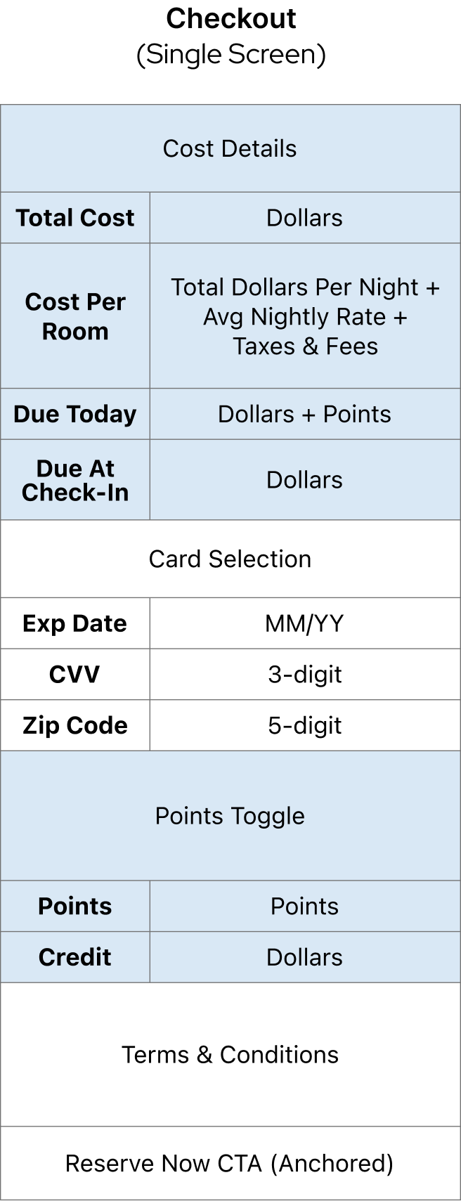 Table showing cost details with sections for total cost, cost per room, due today, due at check-in, card selection with fields for expiration date, CVV, zip code, points toggle with points and credit values, and terms and conditions followed by a reserve now call to action.
