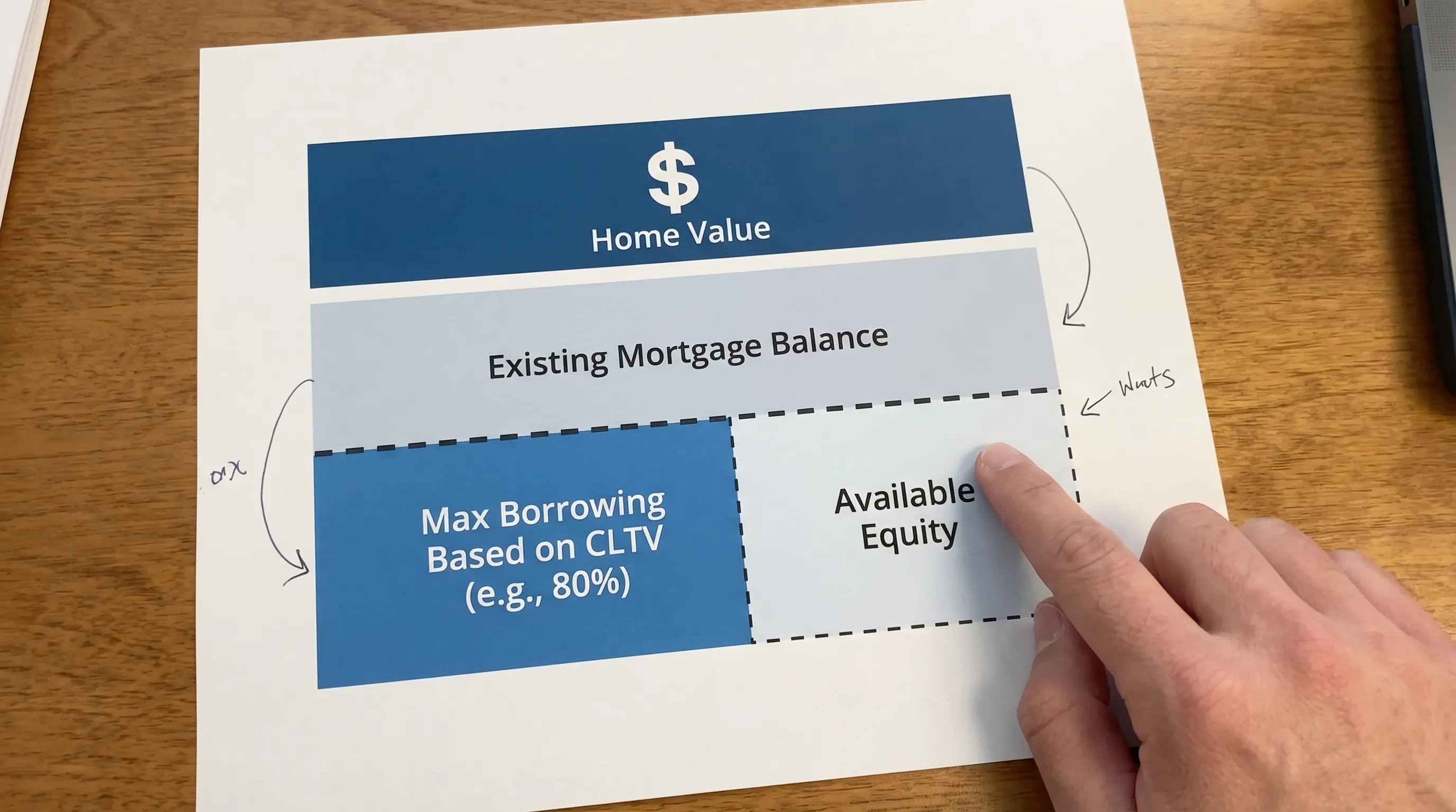 A simple diagram showing home value at the top, existing mortgage balance below it, and available equity as the remaining portion up to a typical CLTV cap (for example 80% to 85%), with labels for “Home Value,” “Existing Mortgage,” and “Max Borrowing Based on CLTV.”