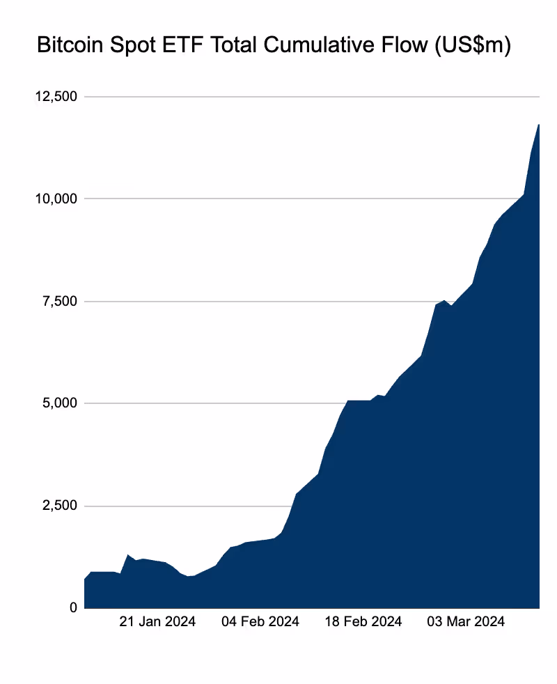 Bitcoin Spot ETF flow