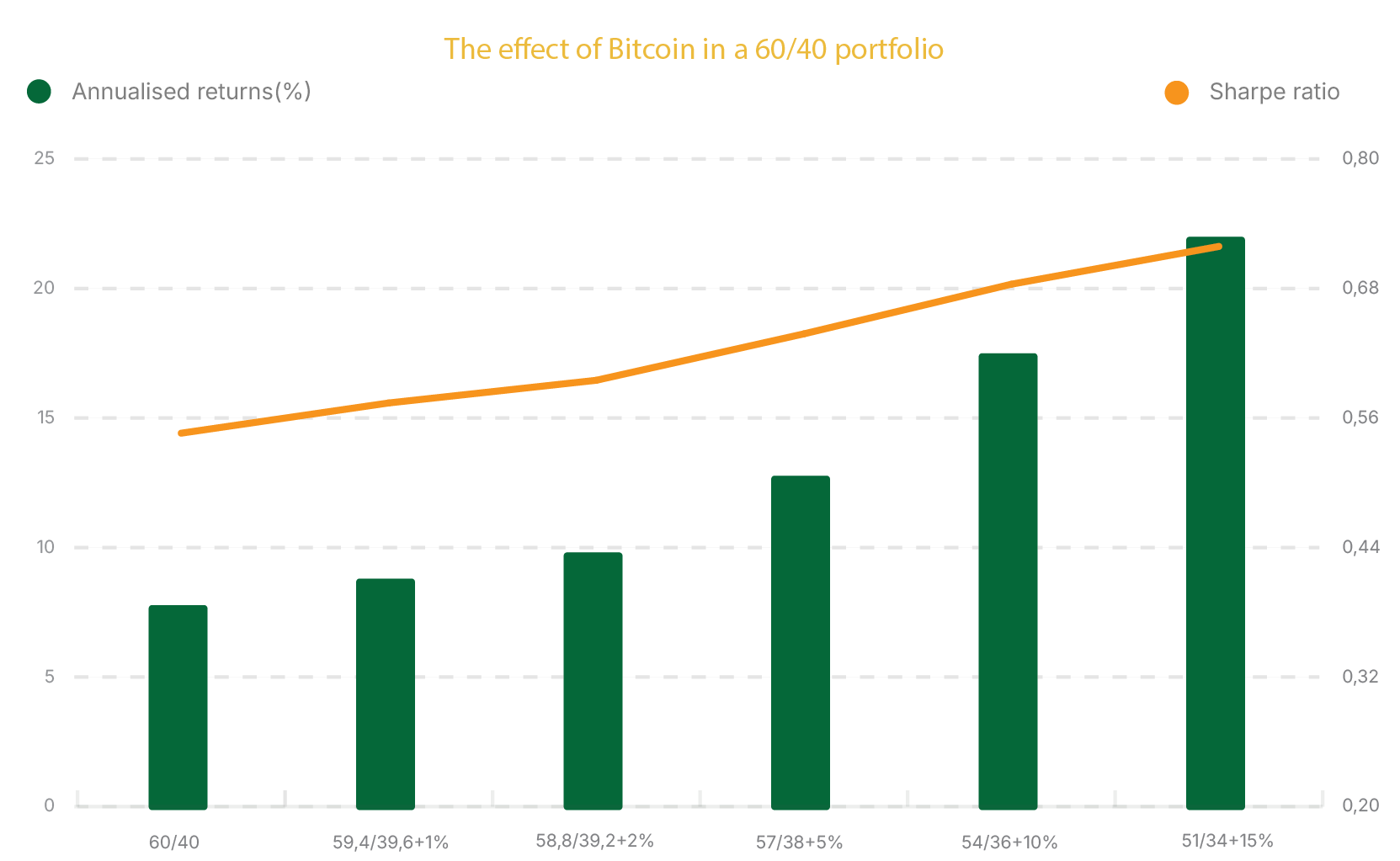 The effect of Bitcoin in a 60/40 portfolio