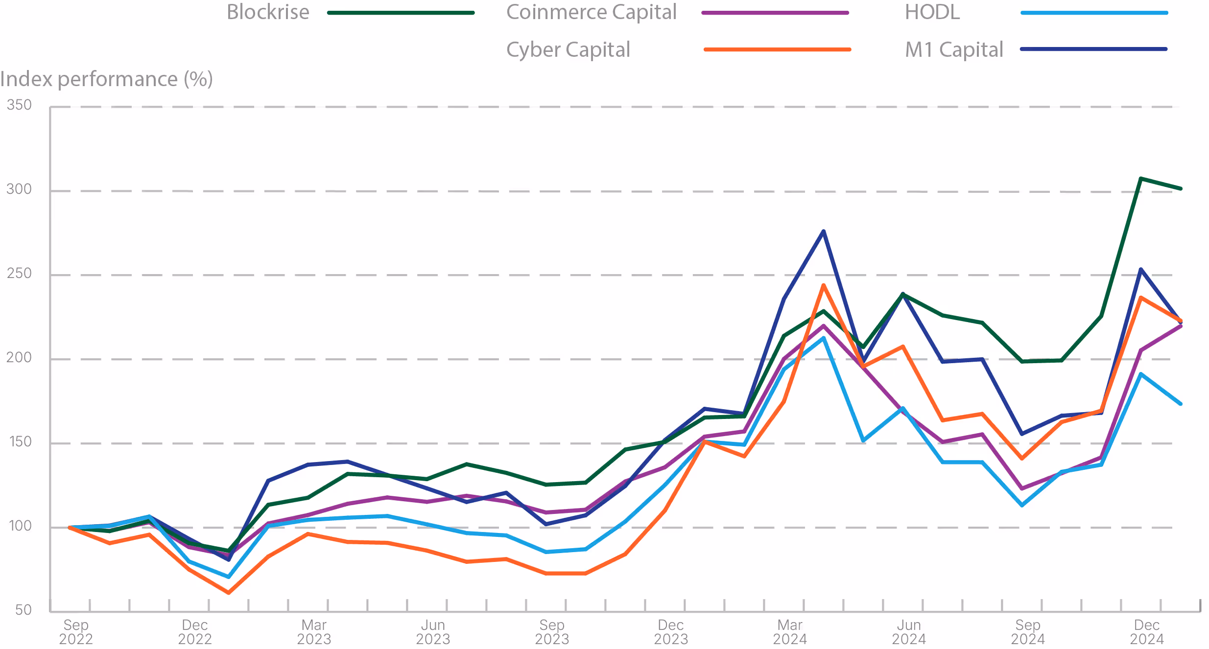 Blockrise peer performance