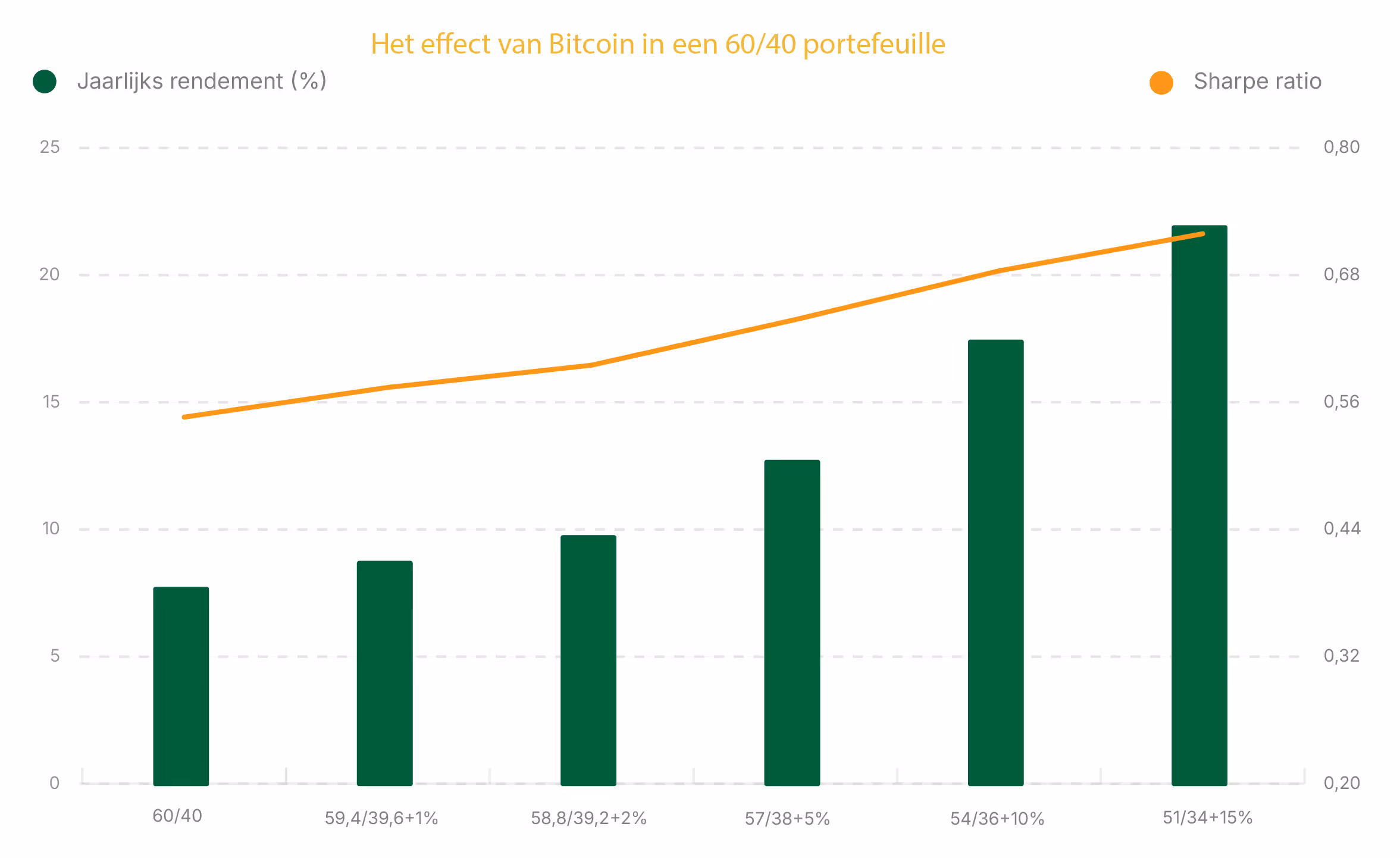 Het effect van Bitcoin in een 60/40 portefeuille