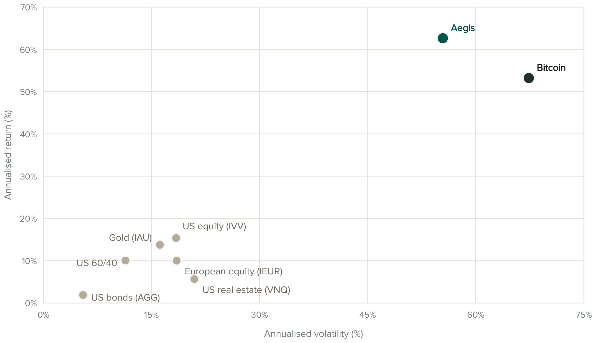 Scatter chart plotting annualised return against annualised volatility for Aegis, bitcoin, US equity, gold, US 60/40, European equity, US real estate and US bonds, January 2017 to June 2026.