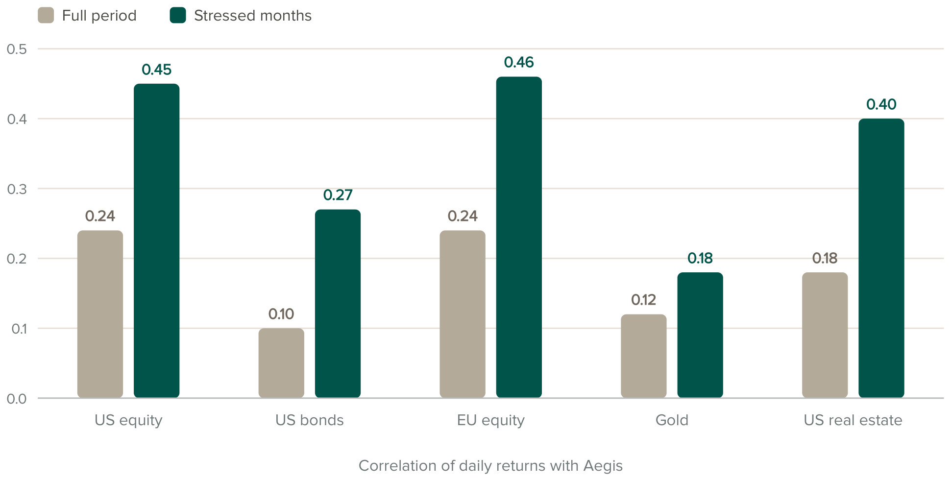 Bar chart comparing the correlation of daily returns with Aegis for US equity, US bonds, EU equity, gold and US real estate, over the full period and over stressed months.