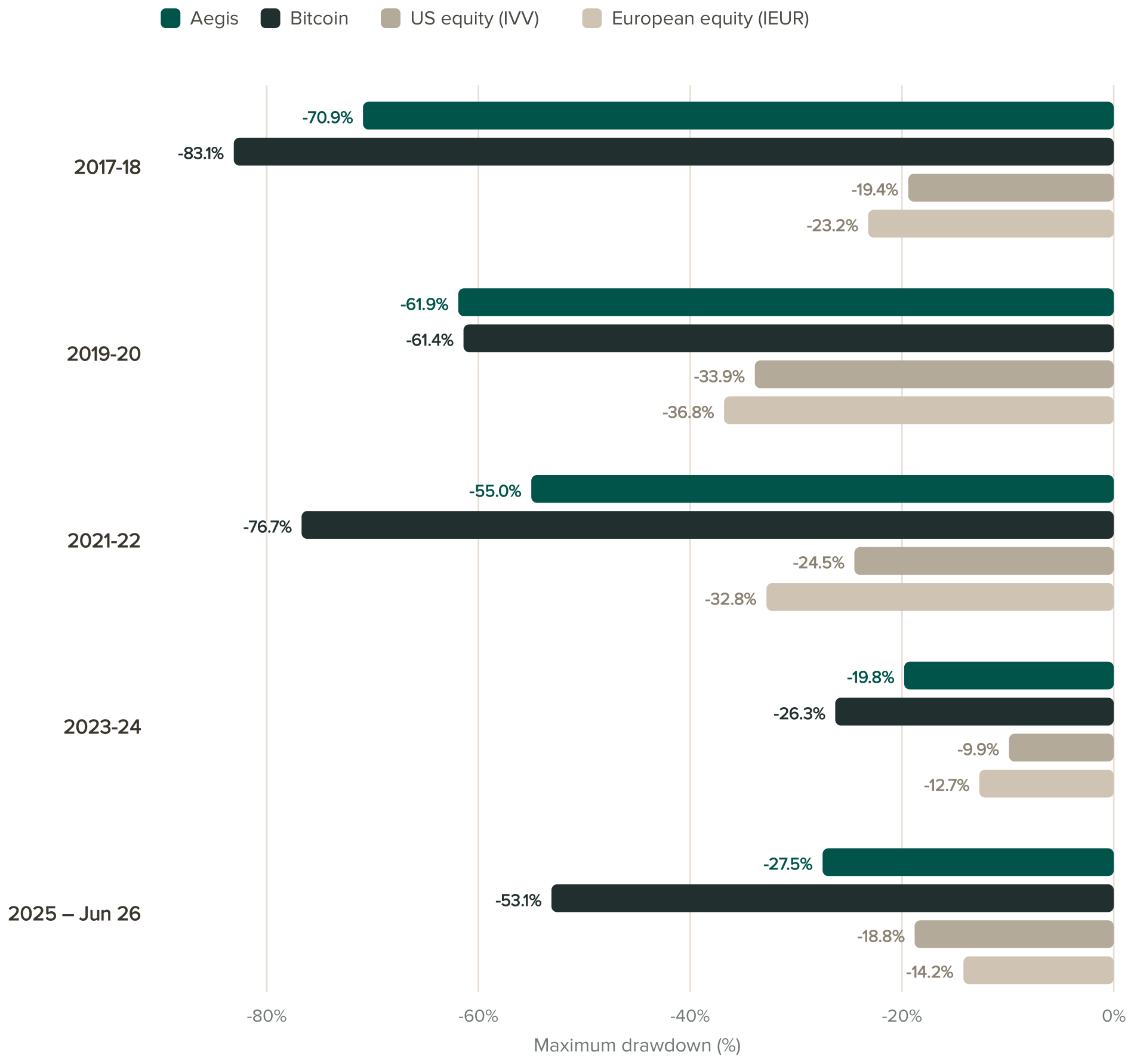 Horizontal bar chart of the maximum drawdown of Aegis, bitcoin, US equity and European equity in five periods from 2017 to mid-2026.