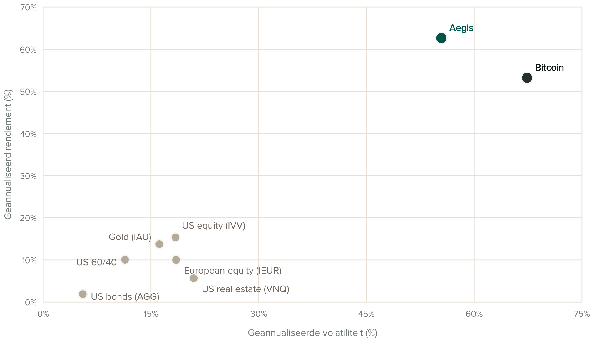 Spreidingsdiagram van geannualiseerd rendement tegenover geannualiseerde volatiliteit voor Aegis, bitcoin, Amerikaanse aandelen, goud, US 60/40, Europese aandelen, Amerikaans vastgoed en Amerikaanse obligaties, januari 2017 tot en met juni 2026.