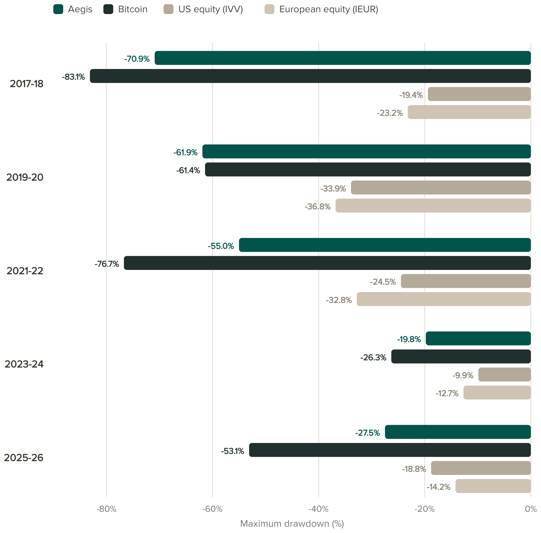 Horizontaal staafdiagram van de maximum drawdown van Aegis, bitcoin, Amerikaanse aandelen en Europese aandelen in vijf periodes van 2017 tot medio 2026.