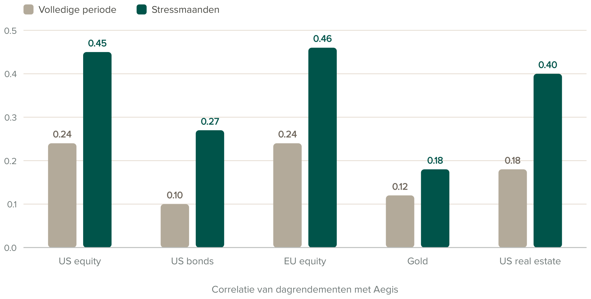 Staafdiagram met de correlatie van dagrendementen met Aegis voor Amerikaanse aandelen, Amerikaanse obligaties, Europese aandelen, goud en Amerikaans vastgoed, over de volledige periode en over de stressmaanden.