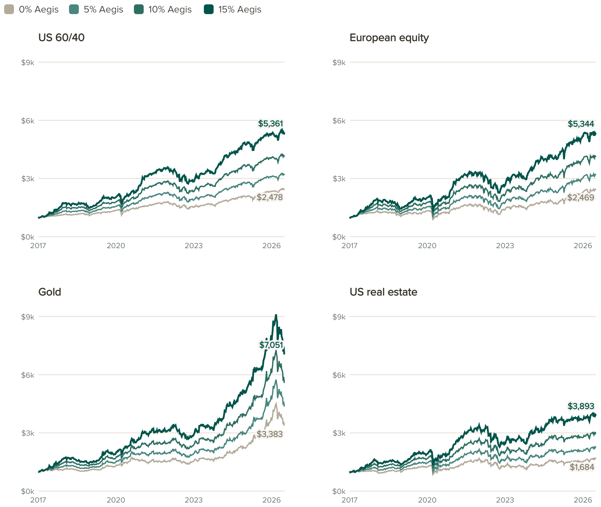 Vier lijndiagrammen met de illustratieve groei van $1.000 vanaf januari 2017 bij Aegis-allocaties van 0%, 5%, 10% en 15%, voor de basisallocaties US 60/40, Europese aandelen, goud en Amerikaans vastgoed.
