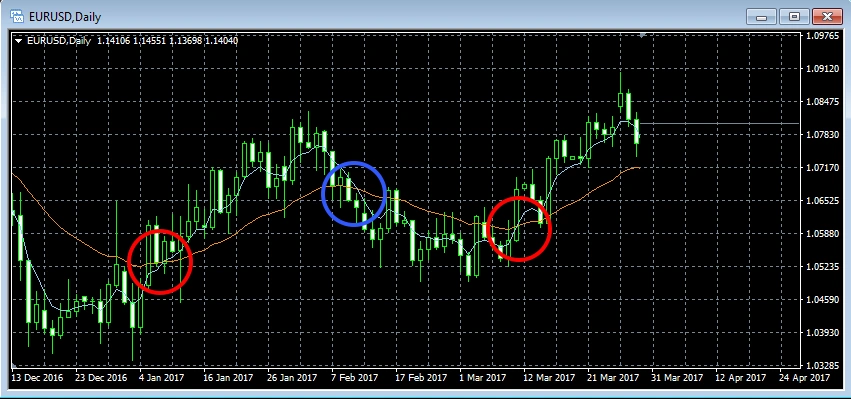 Forex trading chart demonstrating the position of the Euro against the US Dollar between December 2016 and March 2017, highlighting the opportune times to buy and sell this specific currency trade. (Source: https://xem-forex.com/how-to-use-xm/when-to-buy-and-sell-in-forex-trading.html)
