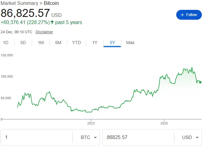Chart highlighting long term trend of growth in Bitcoin value from 2021 to 2025 despite regular dips and plateaus in value