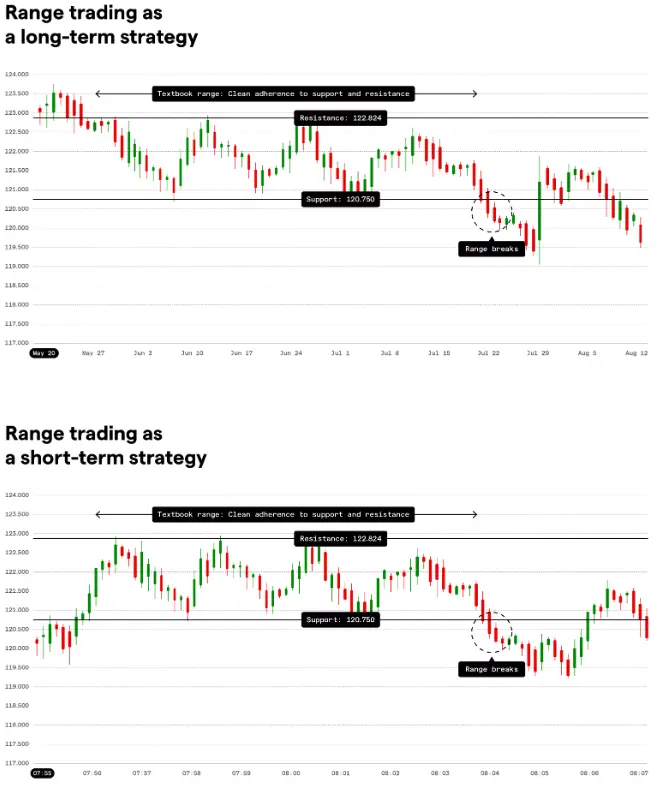 Charts demonstrating range trading as a long-term and short-term strategy, highlighting the textbook range, resistance and support values, and when the range breaks. (Source: https://www.ig.com/uk/learn-to-trade/ig-academy/range-trading/what-is-range-trading) 