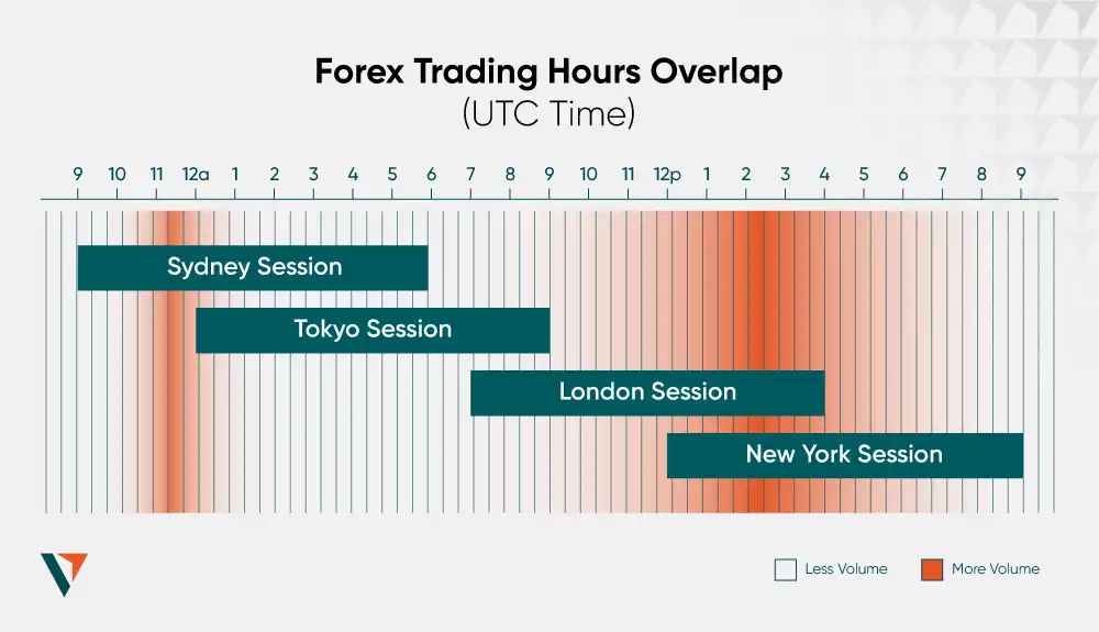 Gantt chart covering a 24 hour period and showing overlaps between the Sydney, Tokyo, London and New York stock exchanges in the context of forex trading overlap opportunities. (Source: https://www.vantage-markets-apac.com/en/academy/forex-trading-sessions/) 