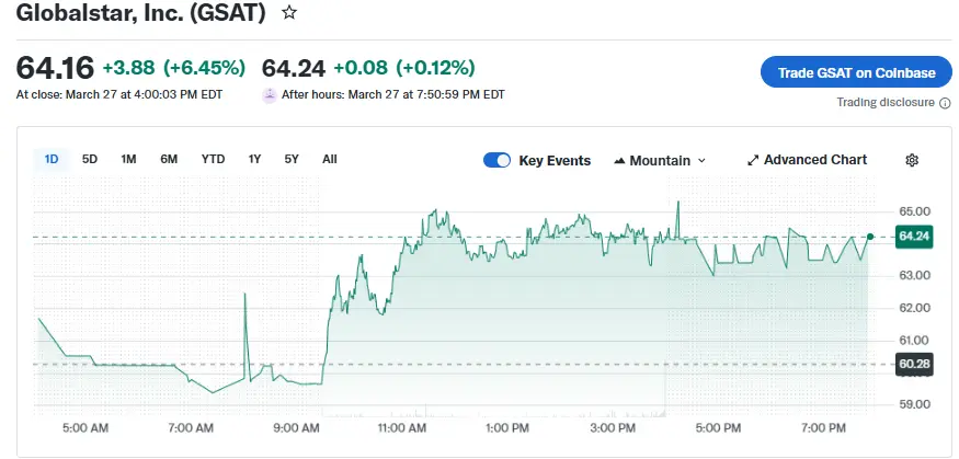 Globalstar stock prices on March 27