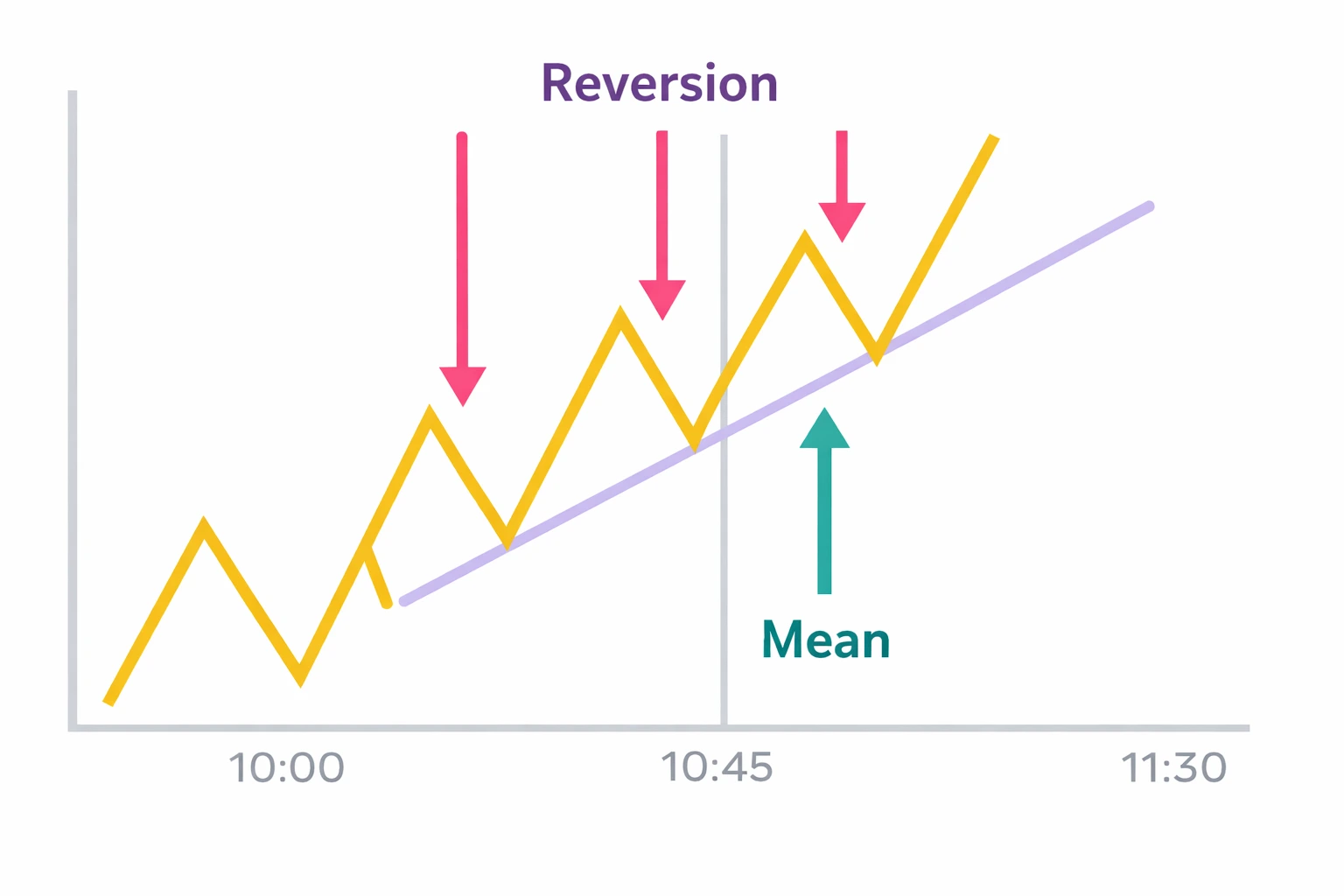 Mean Reversion