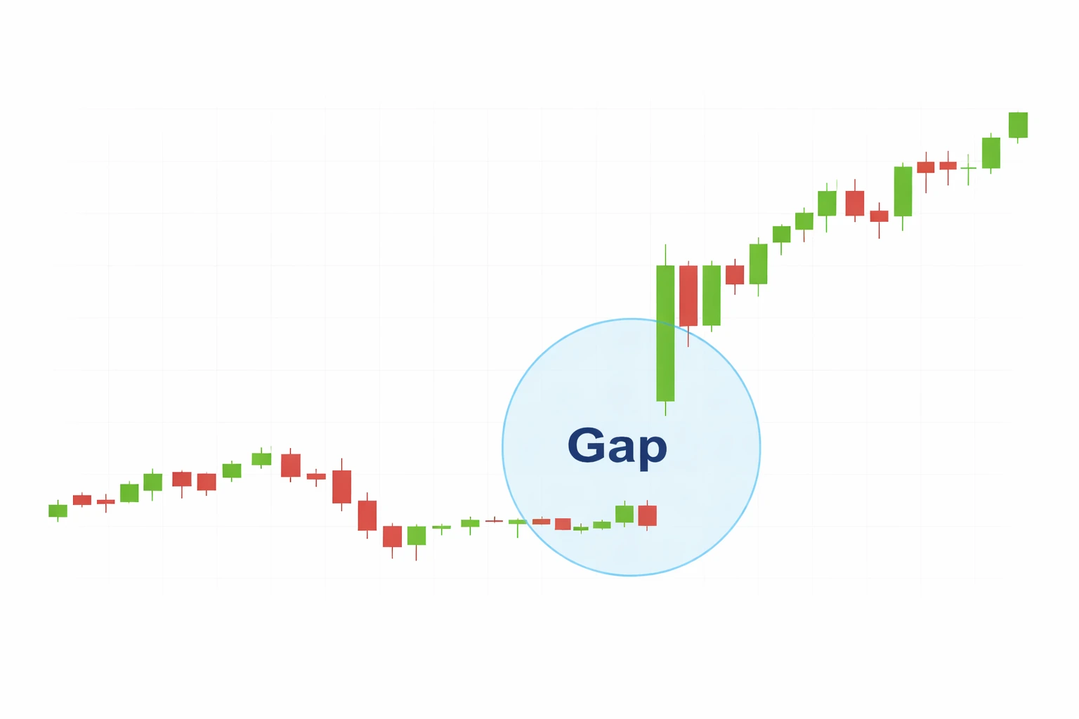 Candlestick chart highlighting gap