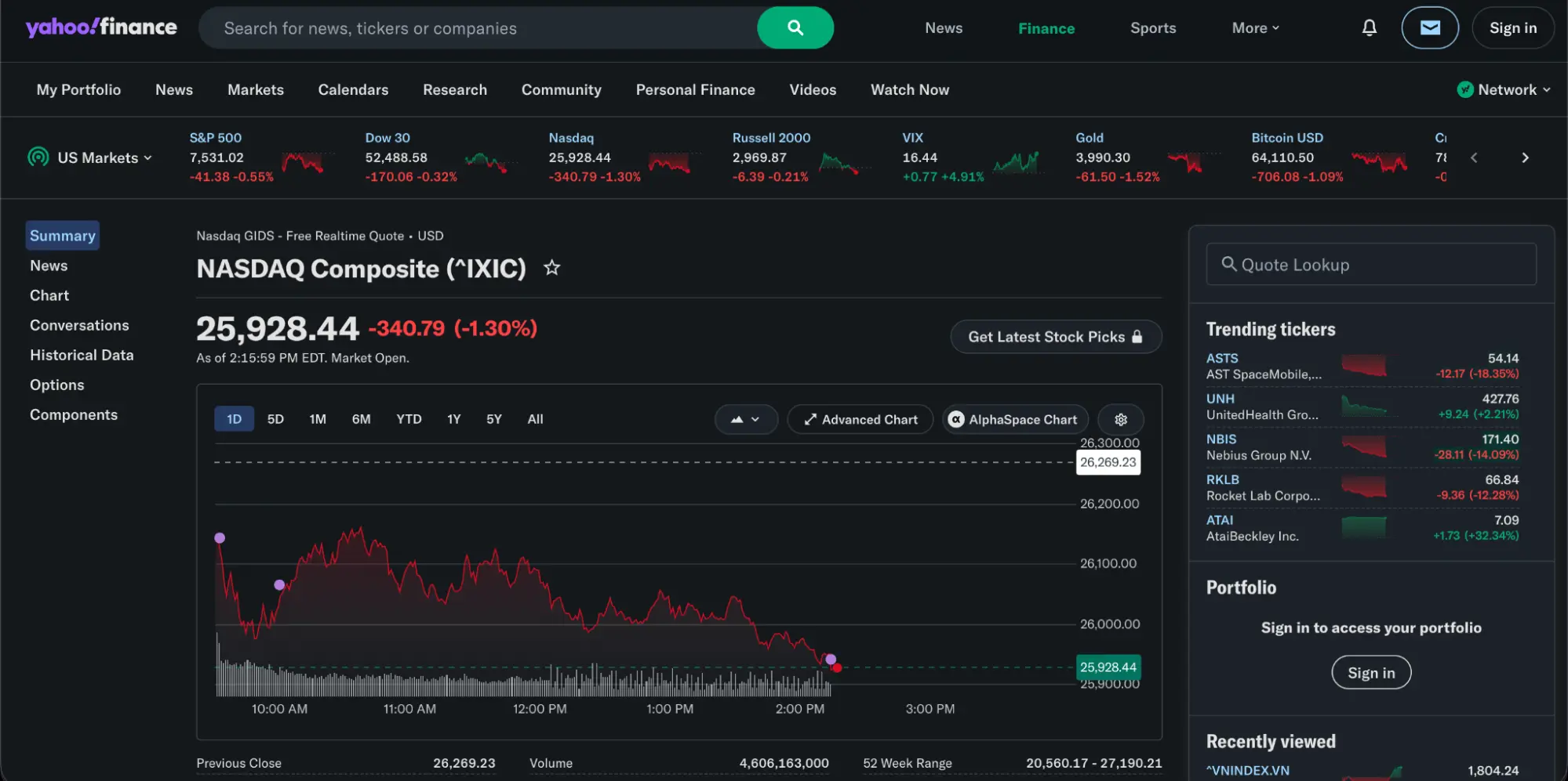 Current Nasdaq index performance via Yahoo! Finance dashboard.