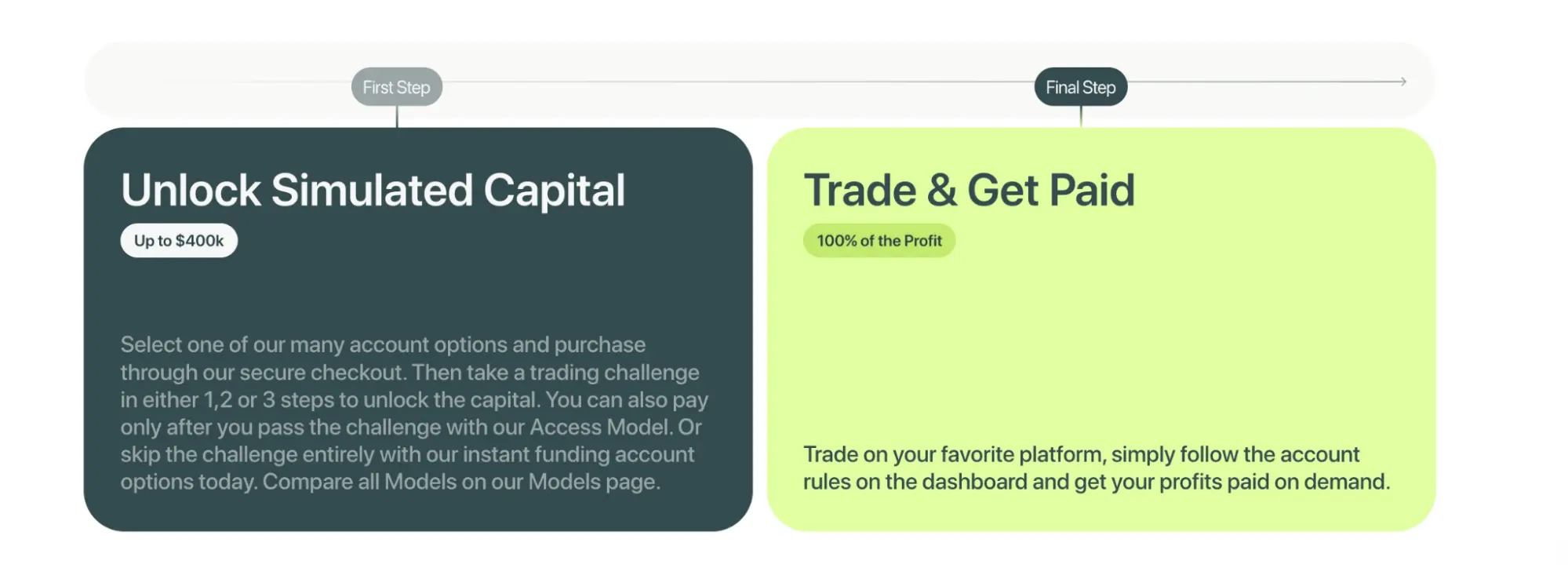 Atlas Funded’s two-step evaluation-to-funding path illustrated.