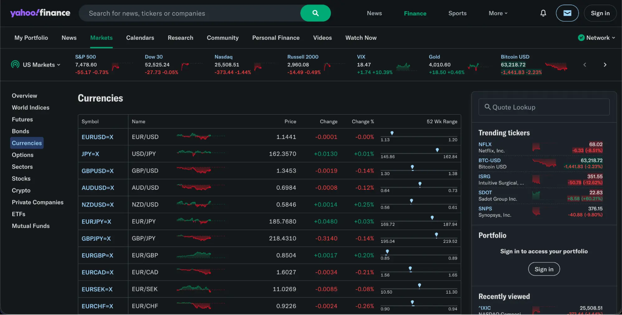 Current Forex markets performance displayed by Yahoo! Finance, with various currency pairs in the center, their performance, price, and change rate.