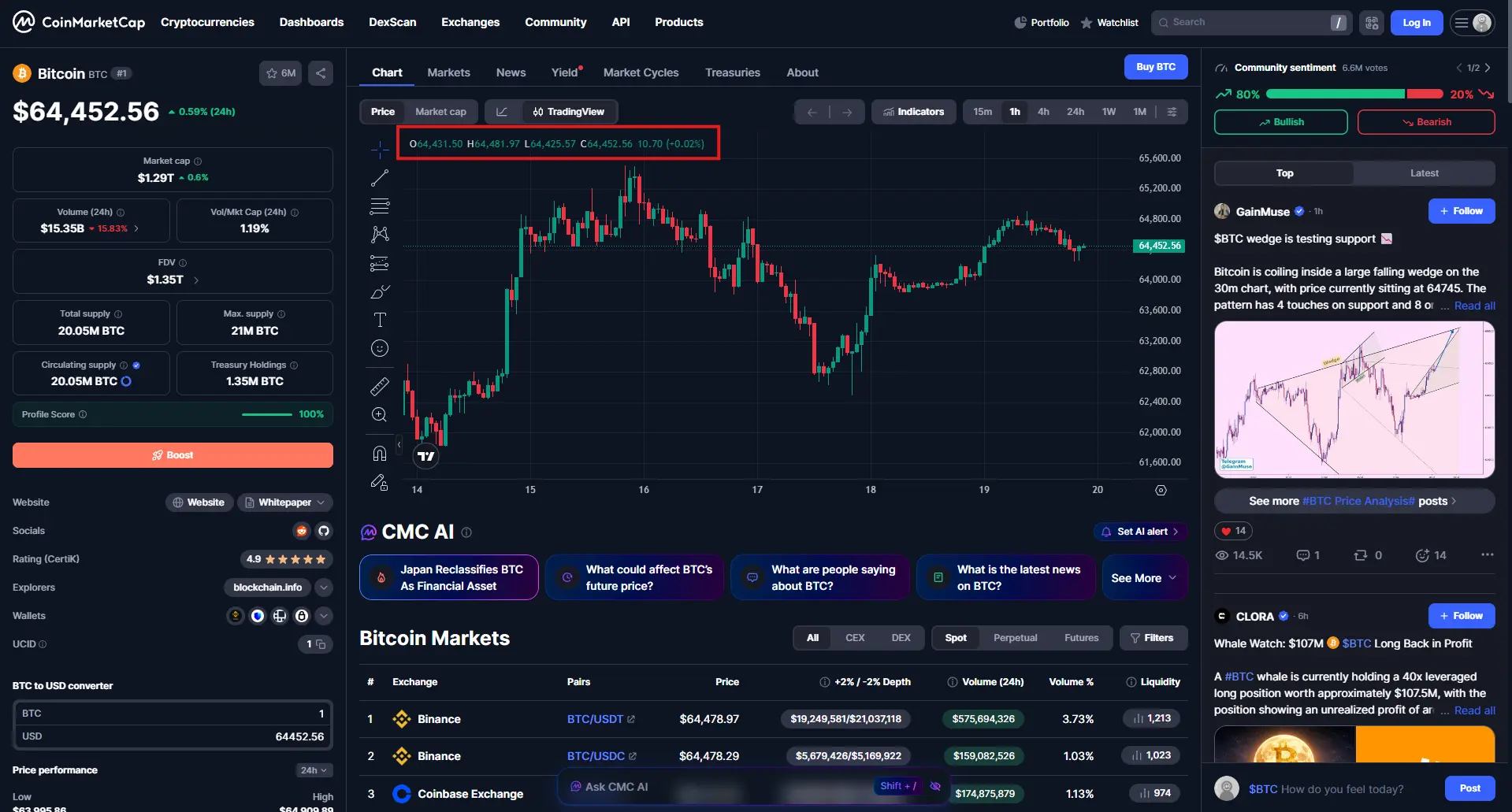 CoinMarketCap’s chart for Bitcoin, with the Open, High, Low, and Close numbers highlighted in red.