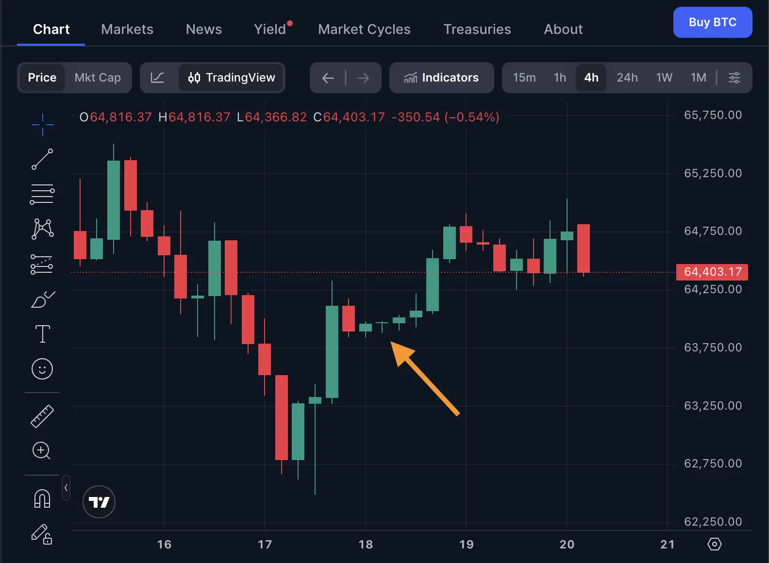 A doji cross shape appearing in a Bitcoin candlestick graph highlighted with an orange arrow.