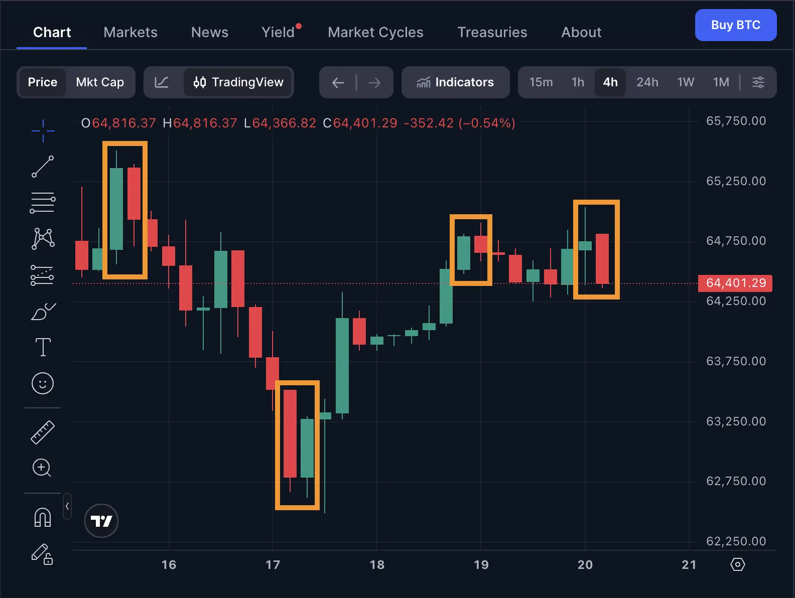 Some instances of engulfing candles in a Bitcoin graph marked in orange highlight boxes.