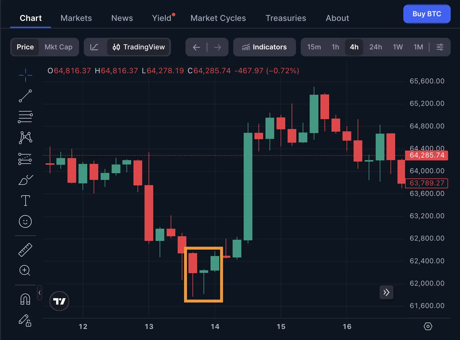 An instance of a morningstar candlestick in a Bitcoin candlestick graph, marked with an orange highlighting box.