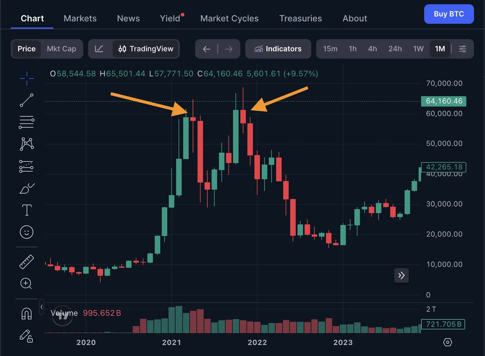 Bitcoin candlestick graph over a 1-month period displaying a double-top pattern, with each top marked with an orange arrow.