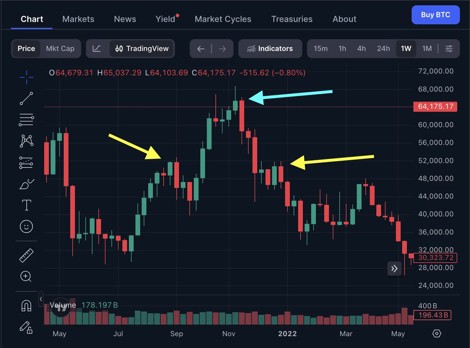 Bitcoin candlestick graph with the head of the price movement marked with a cyan arrow, and either shoulders marked with yellow arrows.