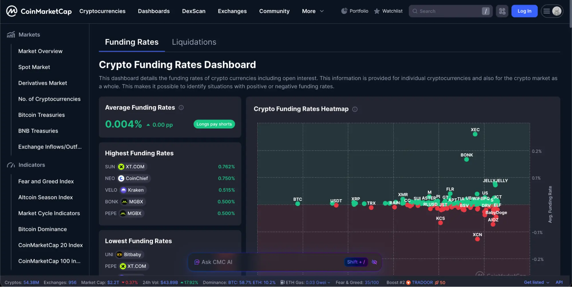 CoinMarketCap’s crypto funding rates dashboard showing the average funding rates and the going funding rates for various cryptos.