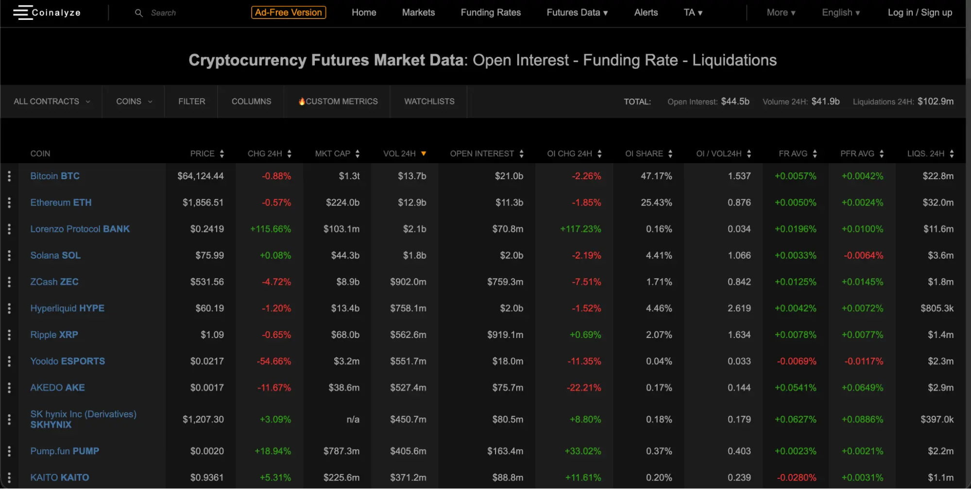 Coinalyze’s cryptocurrency futures market data dashboard, displaying the open interest rate, funding rate, and liquidations of many different cryptos.