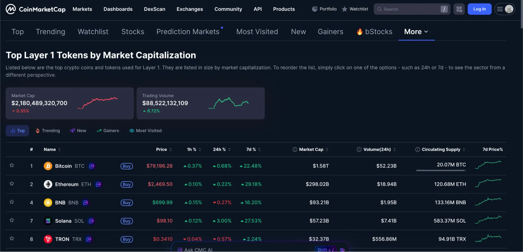 CoinMarketCap’s top layer 1 tokens by market capitalization chart.