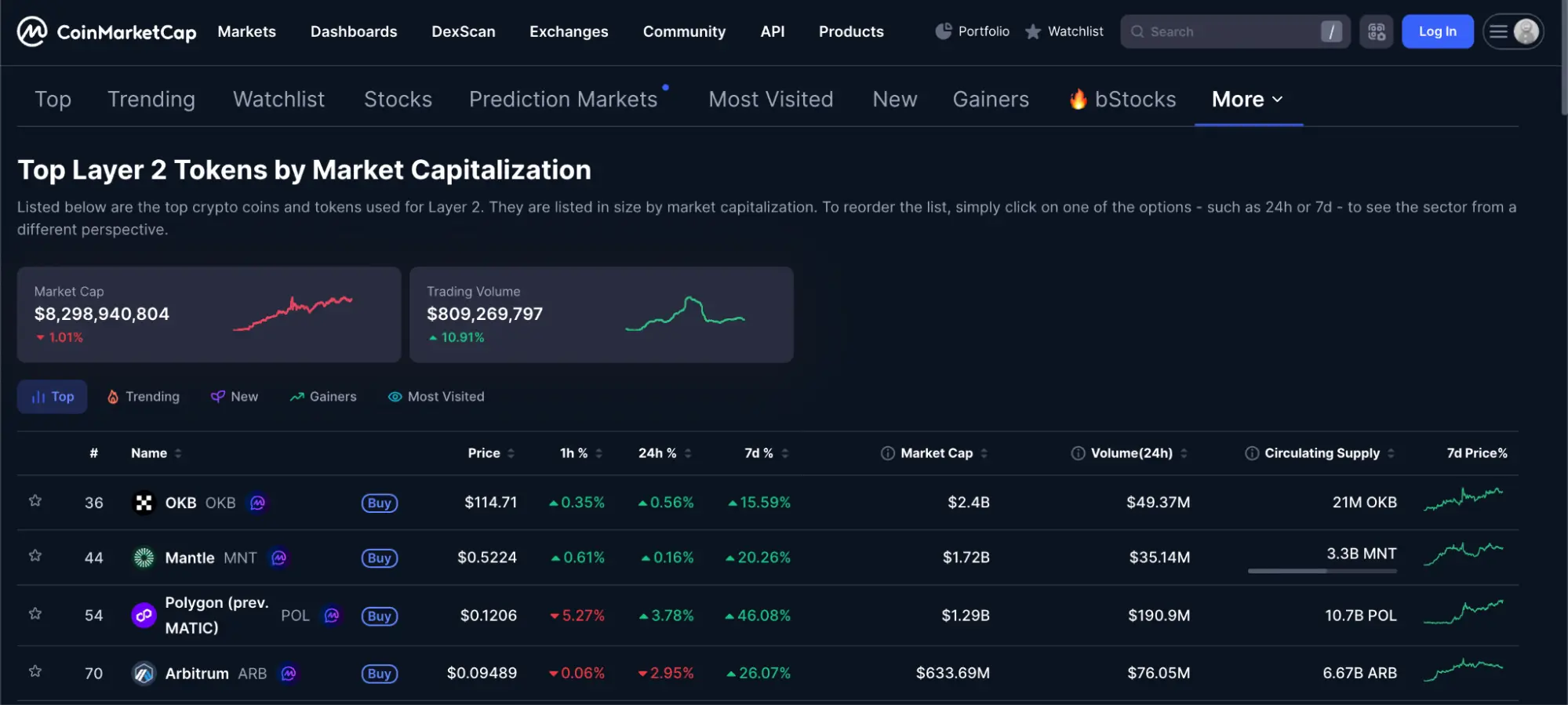 CoinMarketCap’s top layer 2 tokens by market capitalization chart.