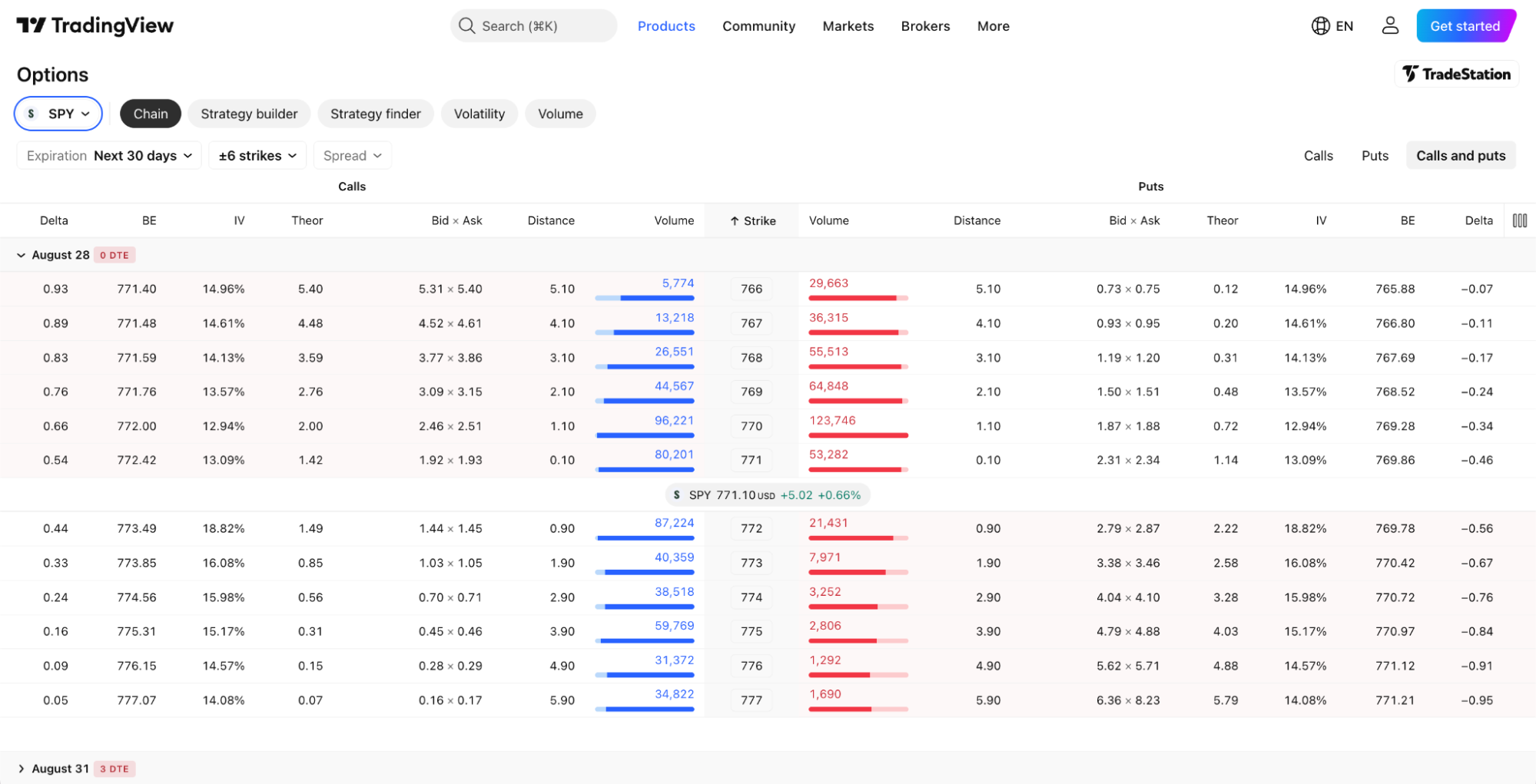 SPY options chain, TradingView.
