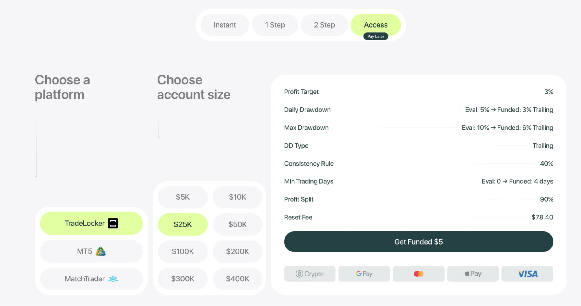 Atlas Funded’s access model with the details listed, including minimum trading days at evaluation of zero and funded at 4 days.