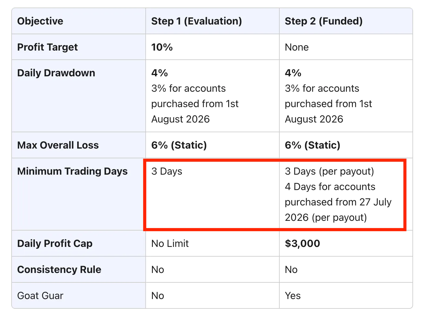 Goat Funded Trader’s help page for 1-step model with the minimum trading days highlighted in red.