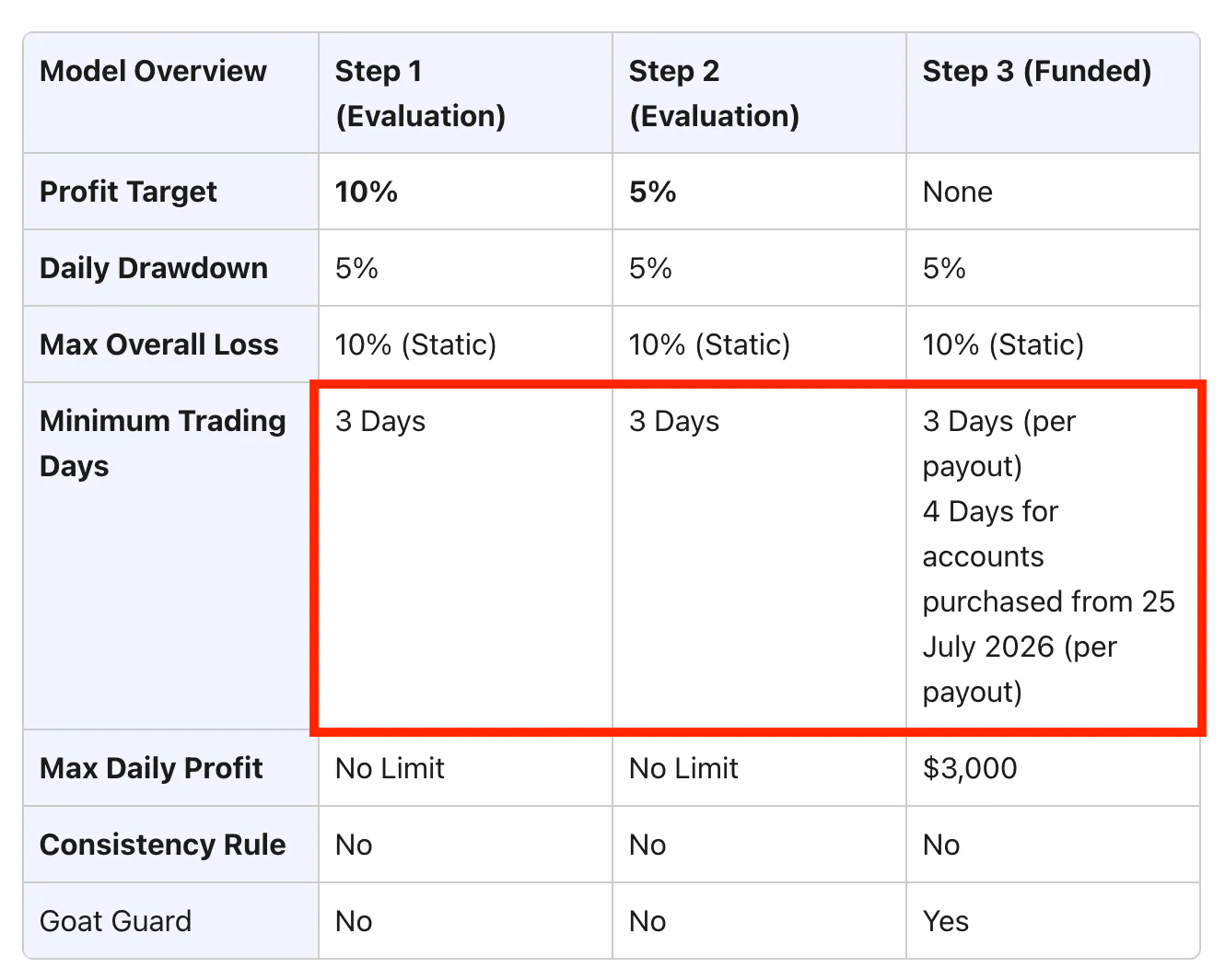 Goat Funded Trader’s 2-step model help page details with the minimum trading days highlighted in red.