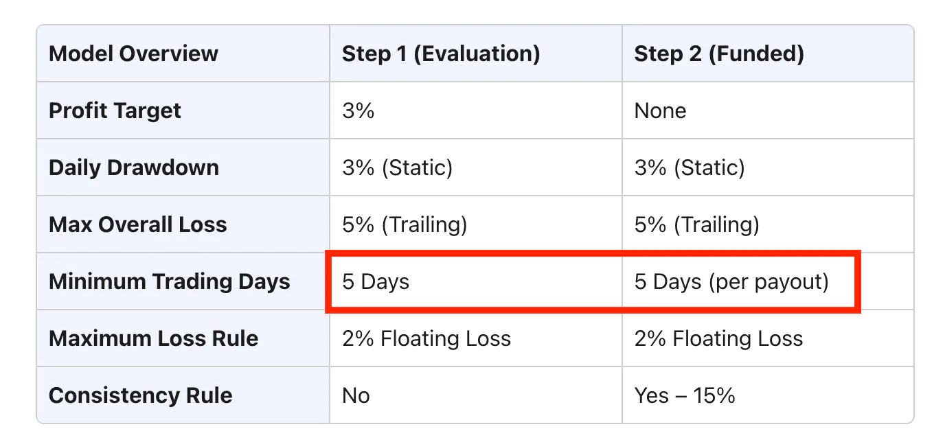 Goat Funded Trader’s GOAT Blitz’s help page with the minimum trading days highlighted.
